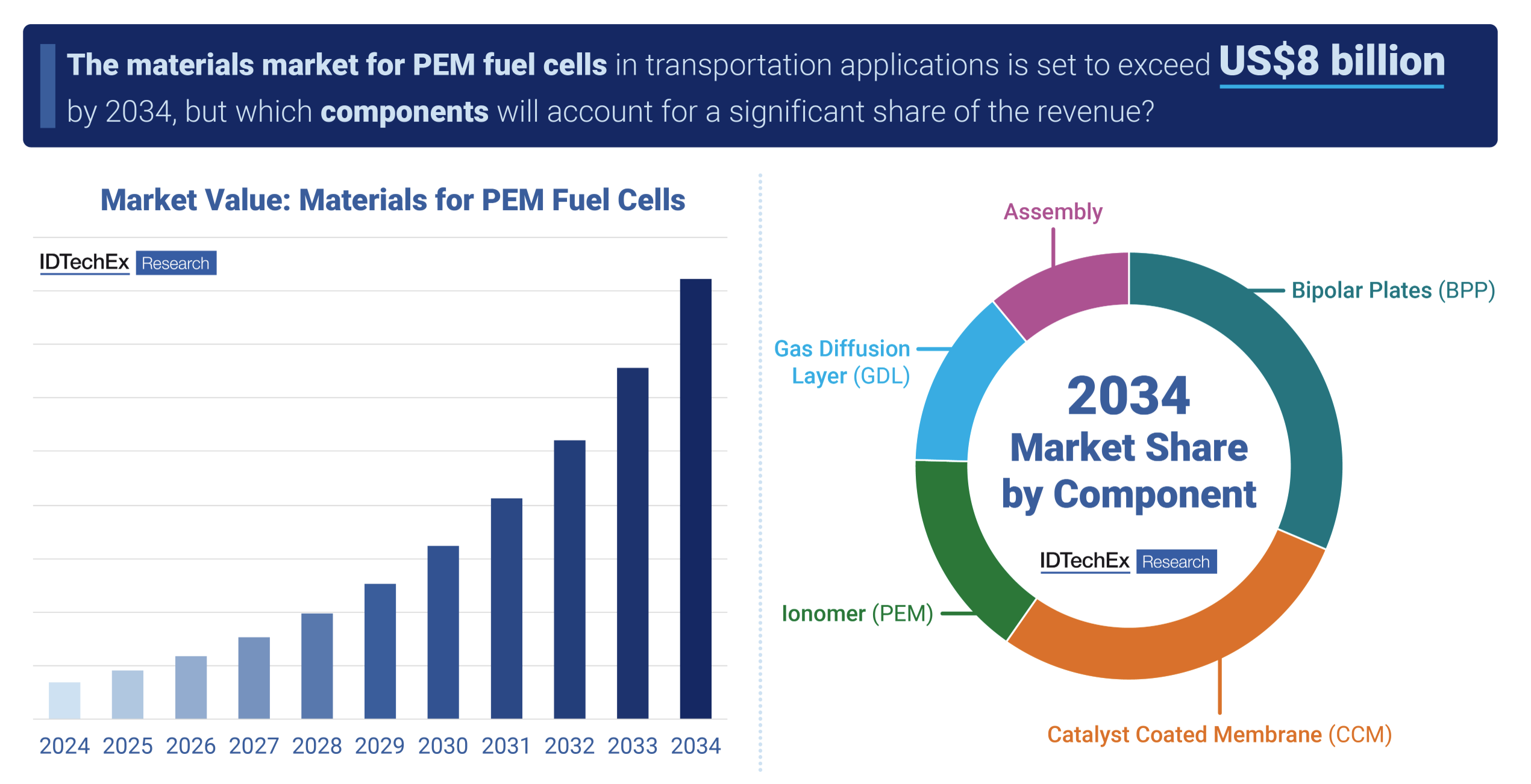 PEM Fuel Cell Materials Market Growth Driven by Transportation Sector